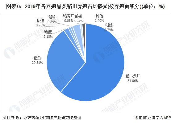 2021年中國水產(chǎn)養(yǎng)殖行業(yè)市場發(fā)展趨勢分析 稻田養(yǎng)殖發(fā)展前景較